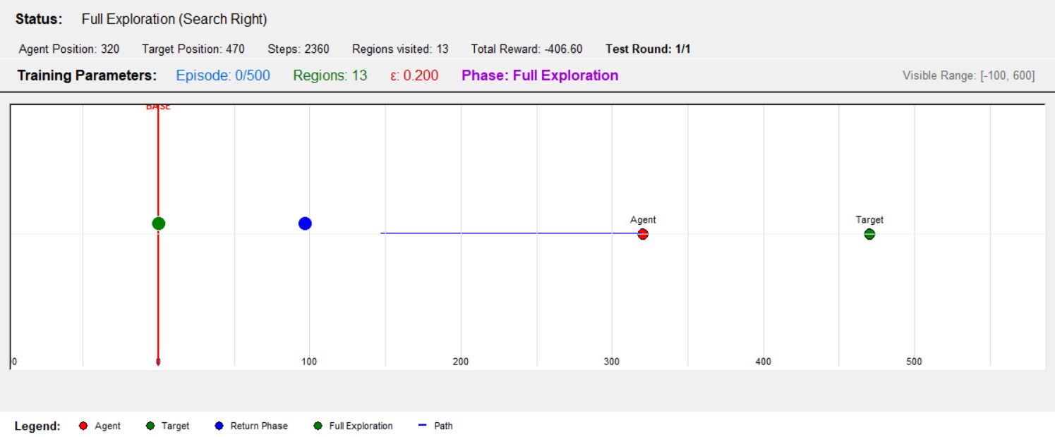 RLinear Search visualizer showing the agent, target and base on a number line during a test round